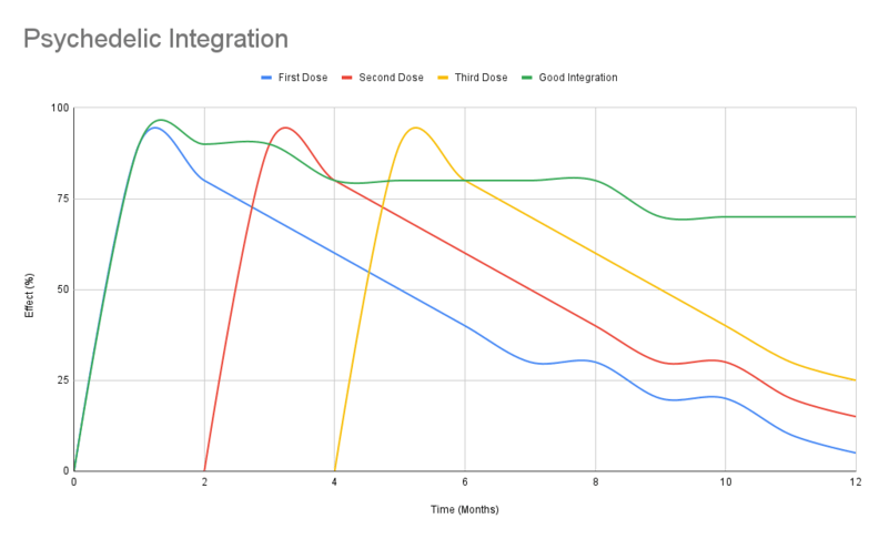 Multiple psychedelic dosages